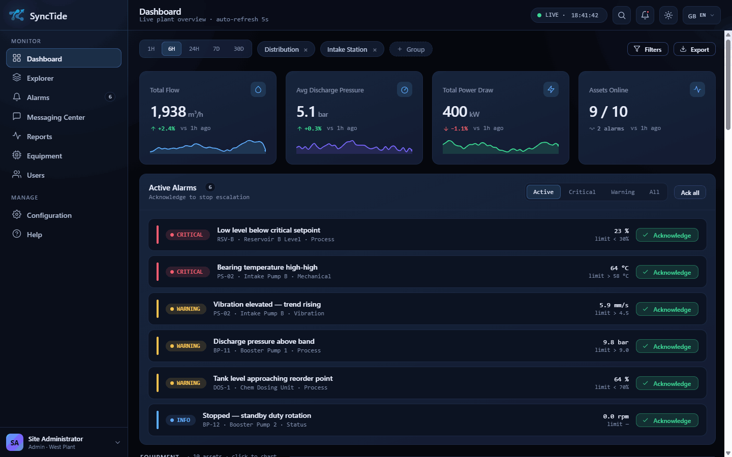 SyncTide live plant dashboard — KPIs, active alarms and live trends